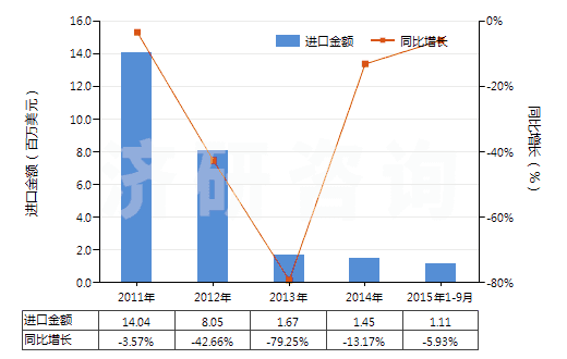 2011-2015年9月中國膽堿及其鹽(HS29231000)進口總額及增速統(tǒng)計